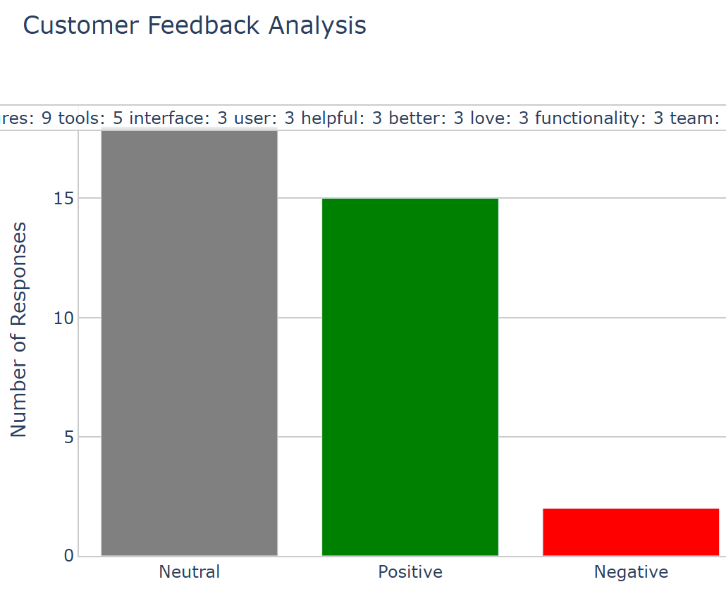 An illustrative example of customer feedback based on qualitative data. Created in seconds with Quadratic AI.
