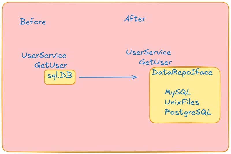 How Go Interfaces Help Build Clean, Testable Systems