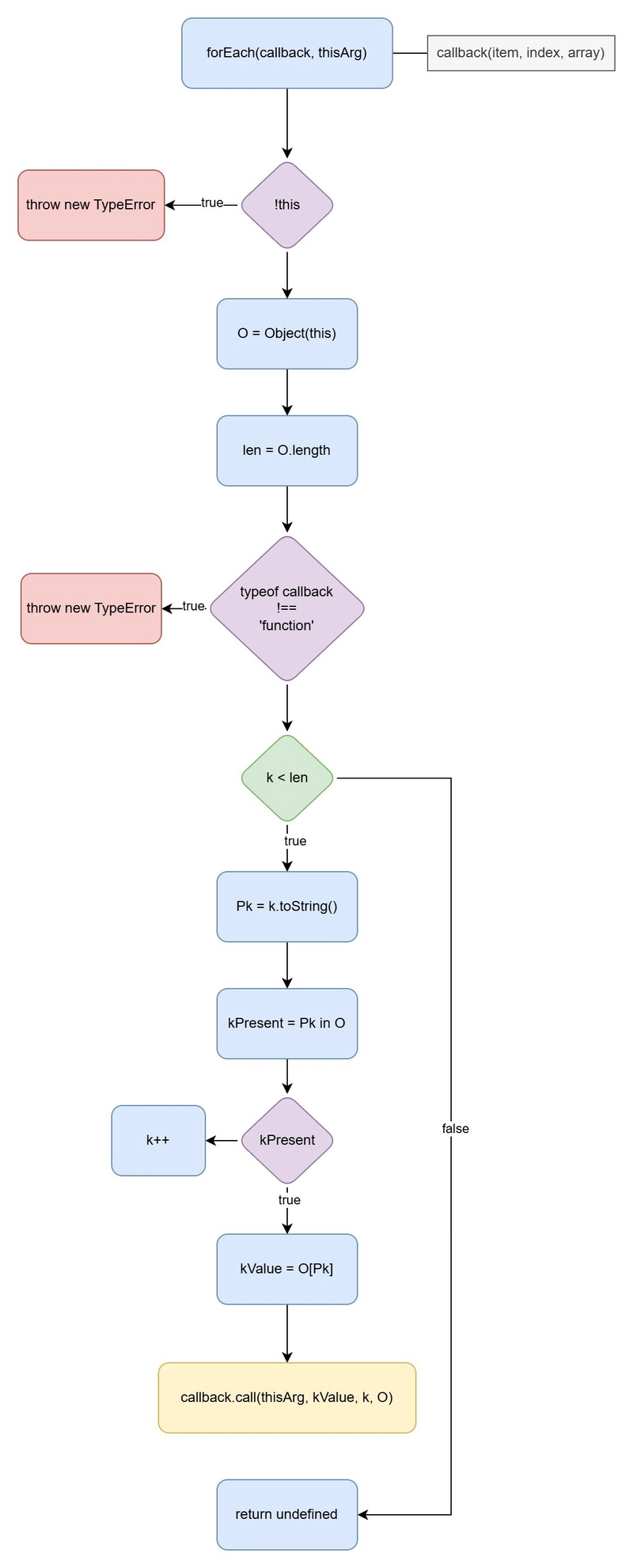 JavaScript .forEach() por Baixo dos Panos