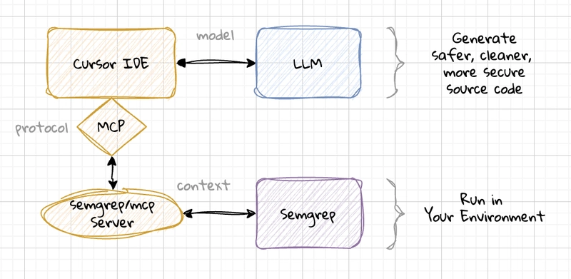Vibe Check: Securing AI-Generated Code Using MCP