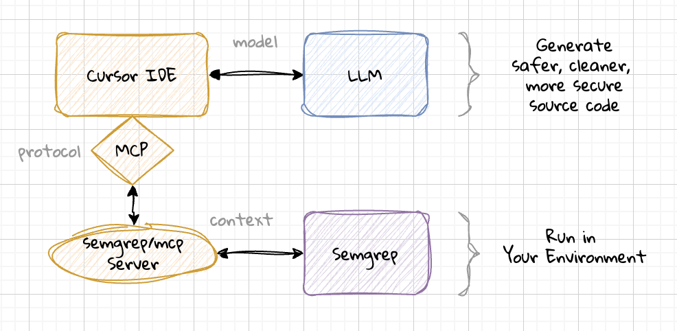 Semgrep MCP Setup with Cursor