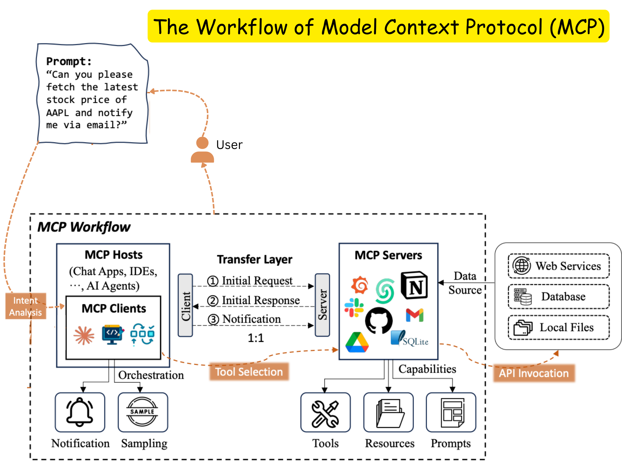 MCP workflow