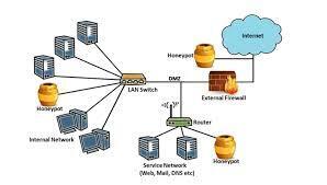 Honeypots Cyber security