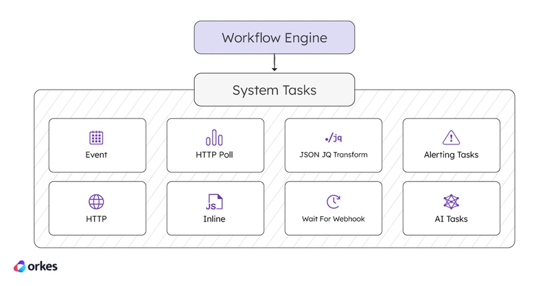 Implementing Easy-to-Build Workflows with Conductor’s System Tasks