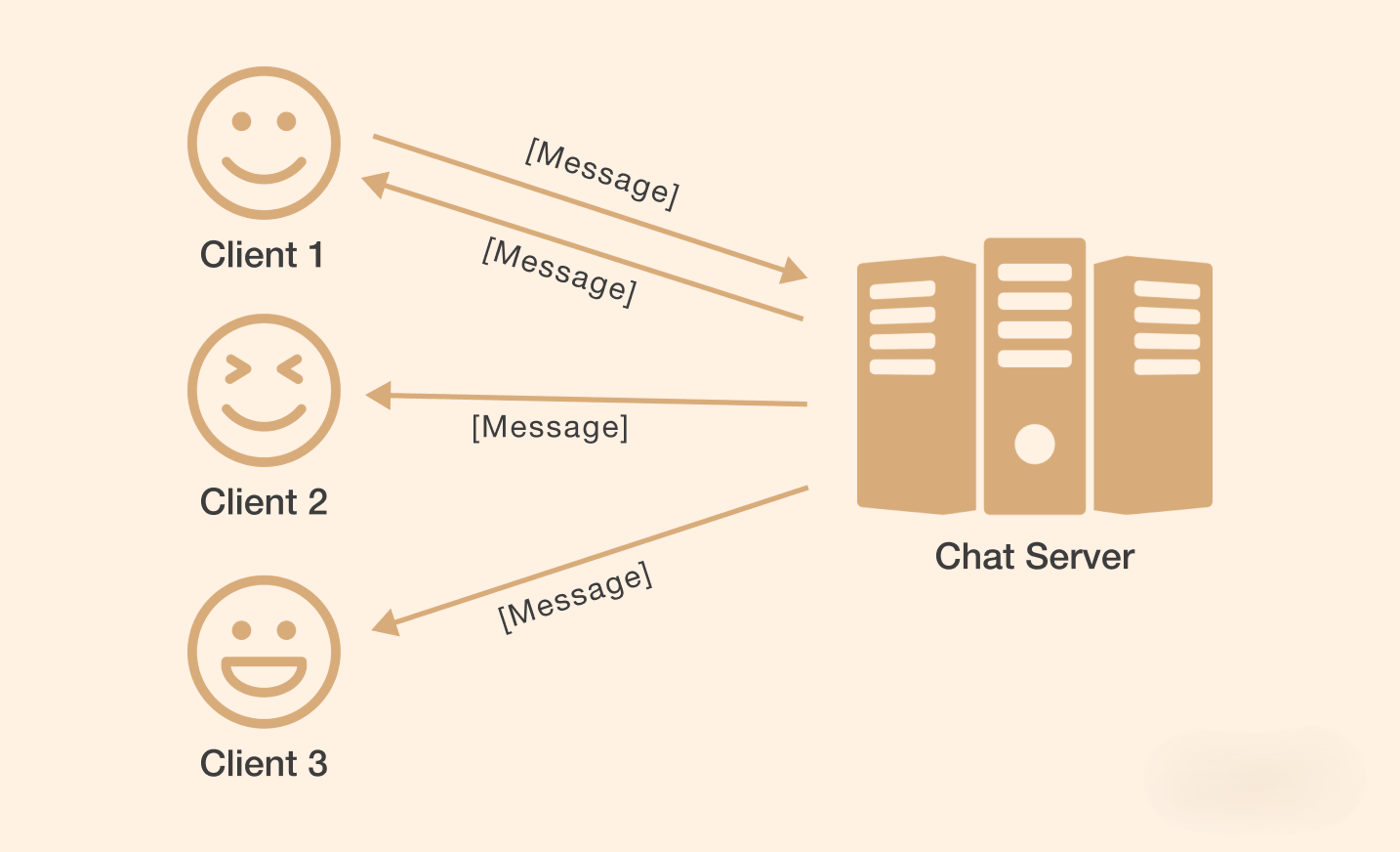 Real-time communication in action: Node.js enables seamless message exchange between clients and servers using its event-driven architecture.
