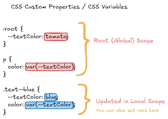 Locally Scoped CSS Variables