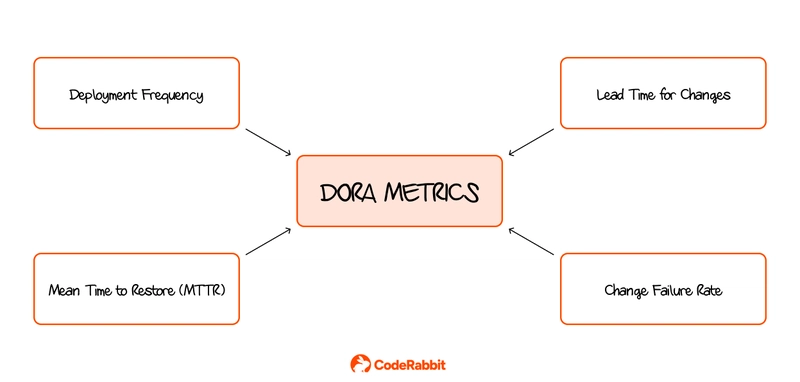 Downstream impact of AI on Engineering Analytics and DORA