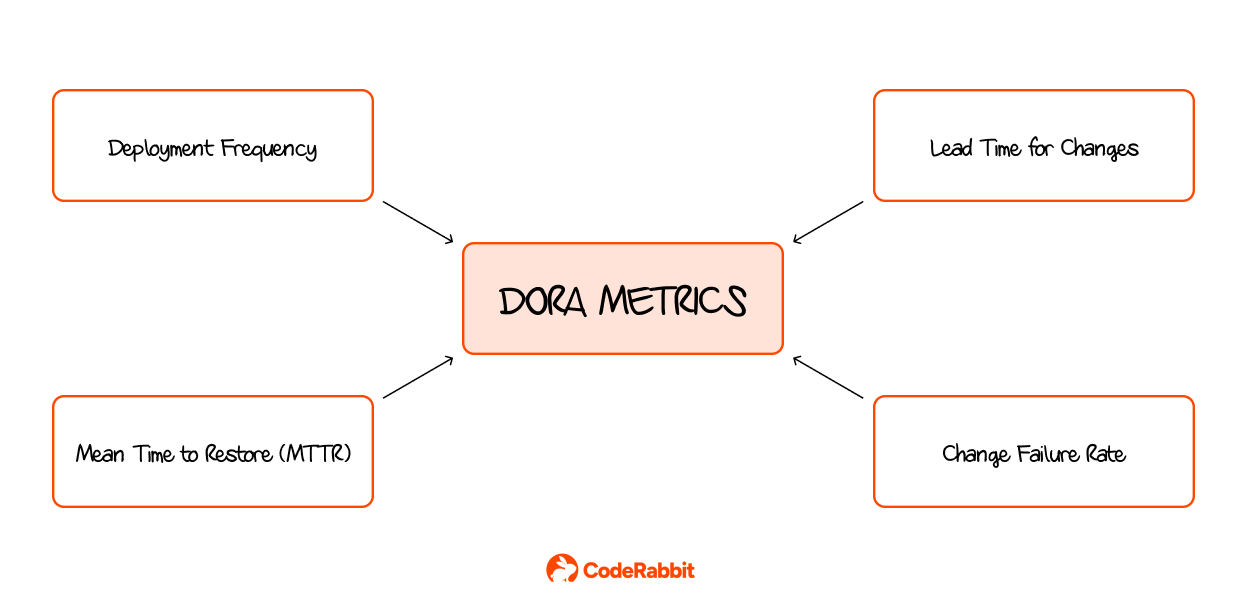 DORA
