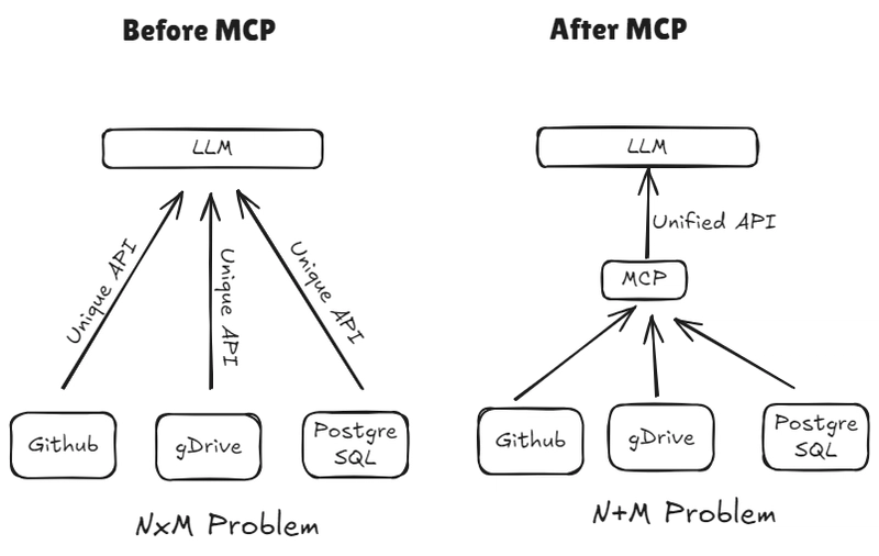 Model Context Protocol : A New Standard for Defining APIs
