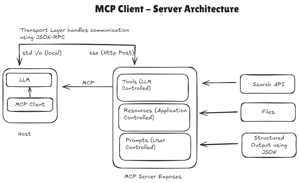MCP Architecture