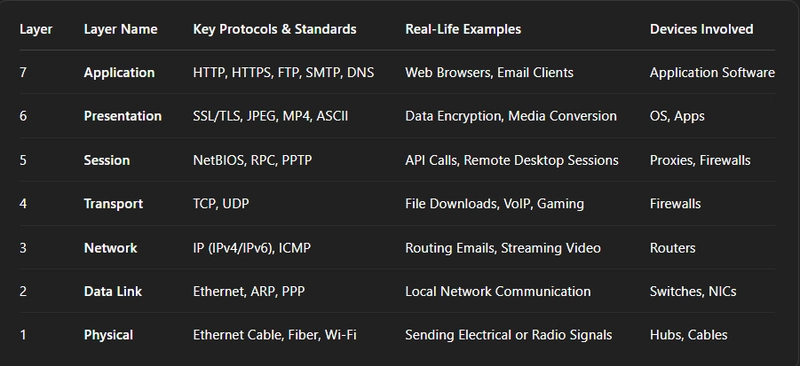 🧠 Understanding the OSI Model with Real-World Examples