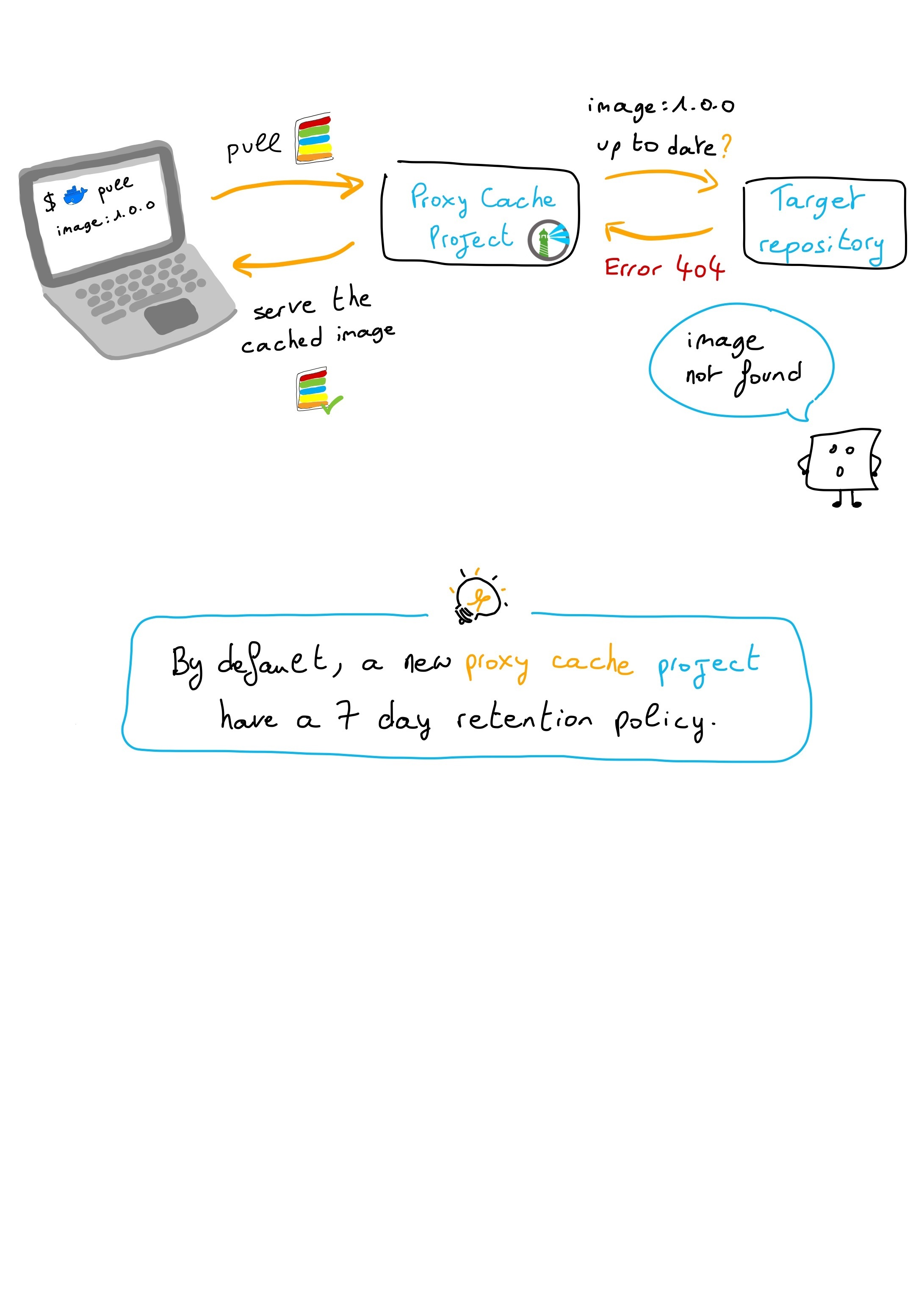 Harbor Proxy Cache
