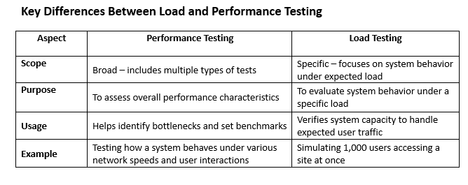 Difference Between Load Testing and Performance Testing
