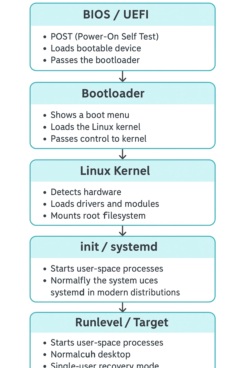 How a Linux System boots | Entire Process