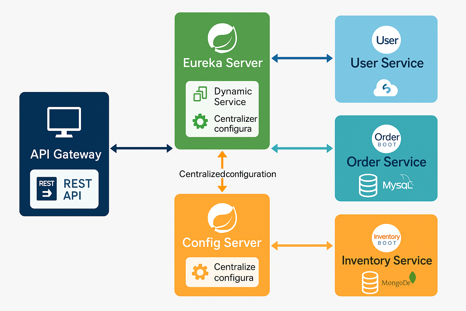 Spring Boot’s ease + Spring Cloud’s resilience = Production-ready microservices