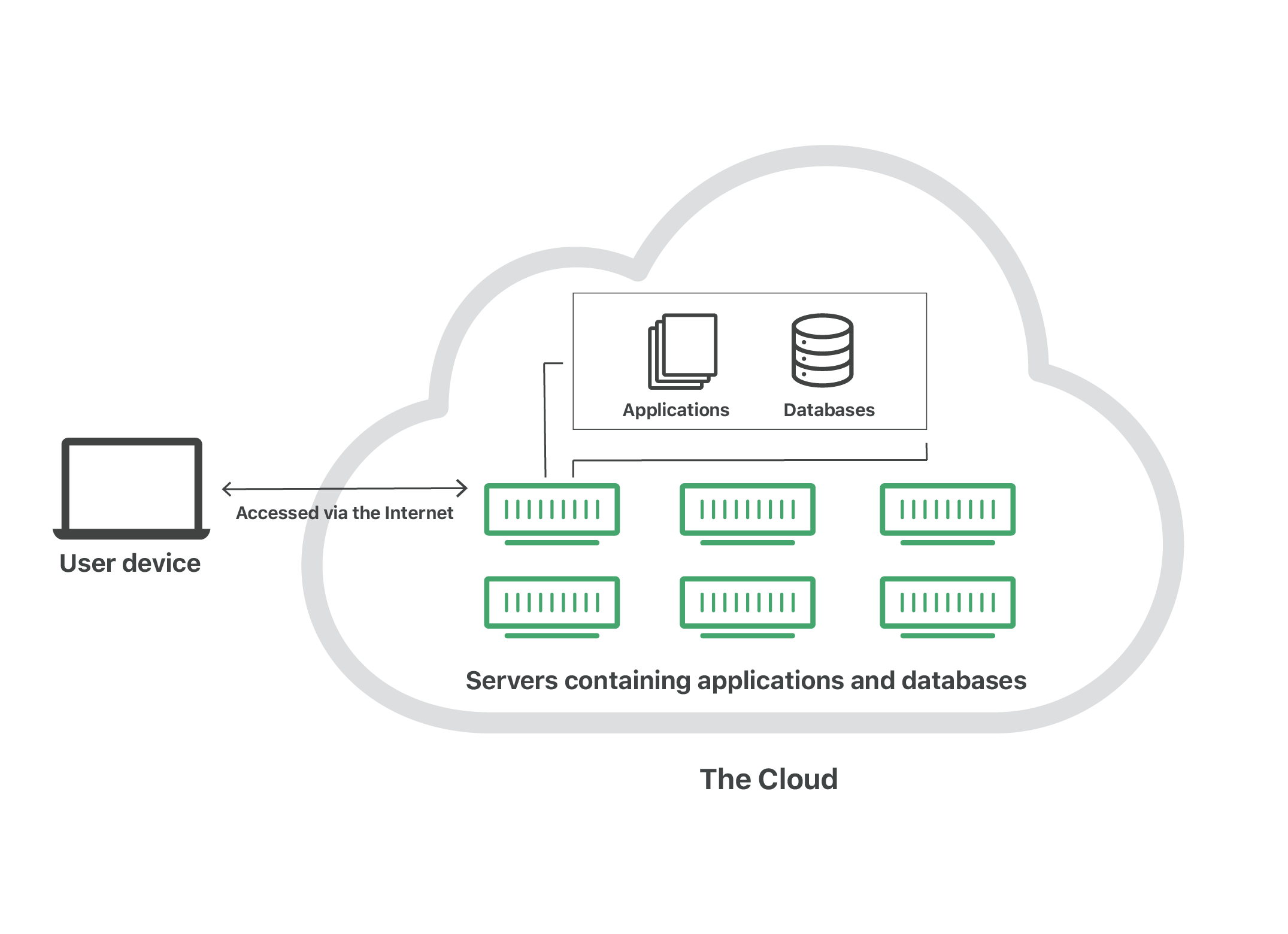 the cloud with servers - a depiction from cloudflare