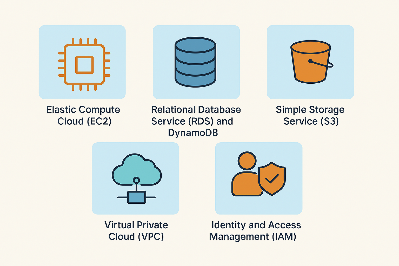 aws foundational services