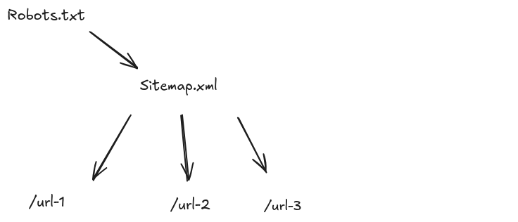Sitemap diagram showing available urls