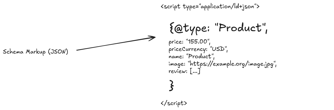 Schema Markup diagram