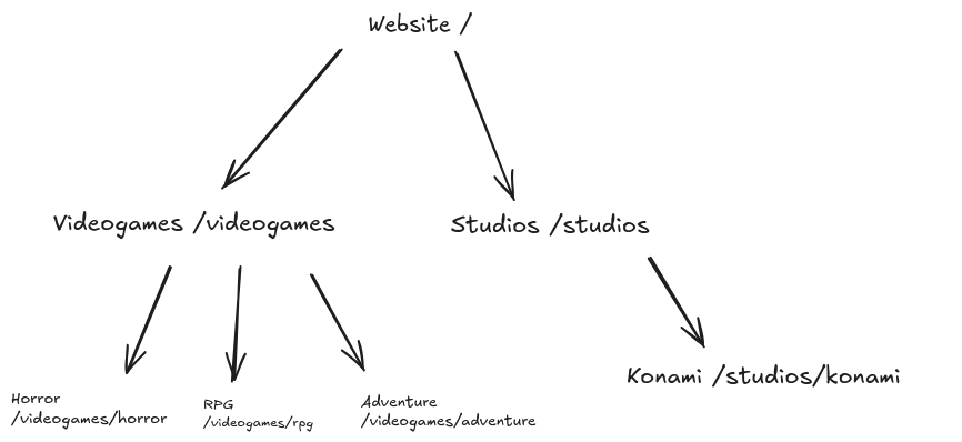 Semantic structure of a website