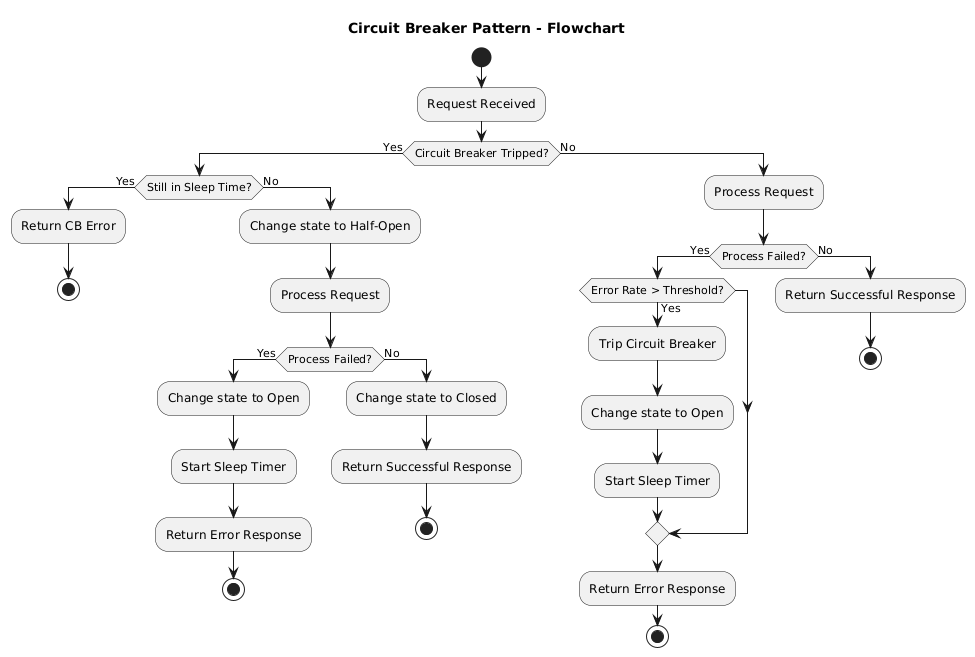 A Developer’s Guide to Circuit Breakers: Protect Your Service from Failure