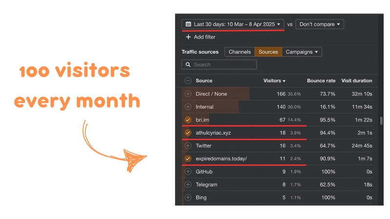 How I Got 1,200 Visitors a Year Using an Expired Domain (For Just $36)