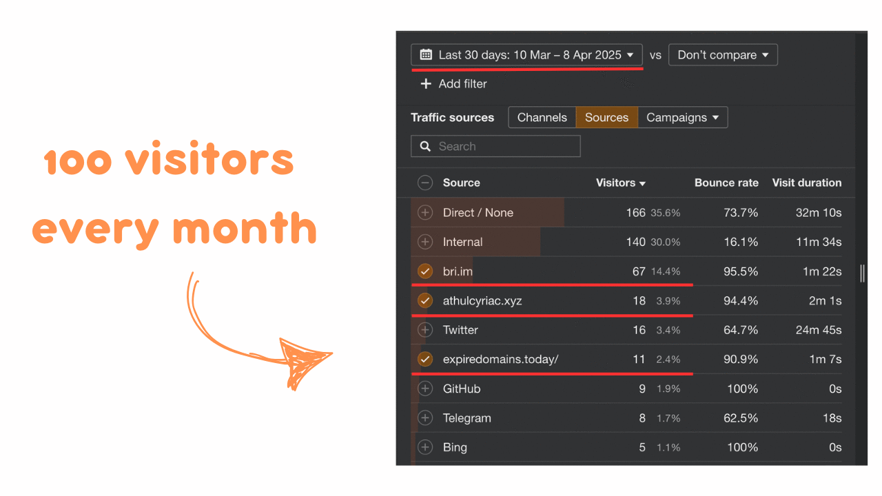 Getting 100 unique visitors every month<br>
