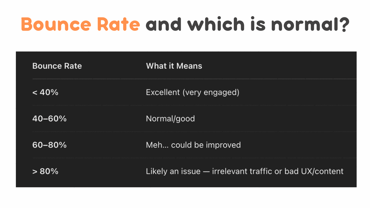 Bounce Rate. What it means and which is normal<br>
