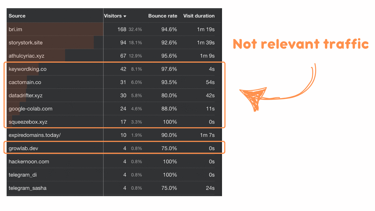 How to check a relevant traffic<br>
