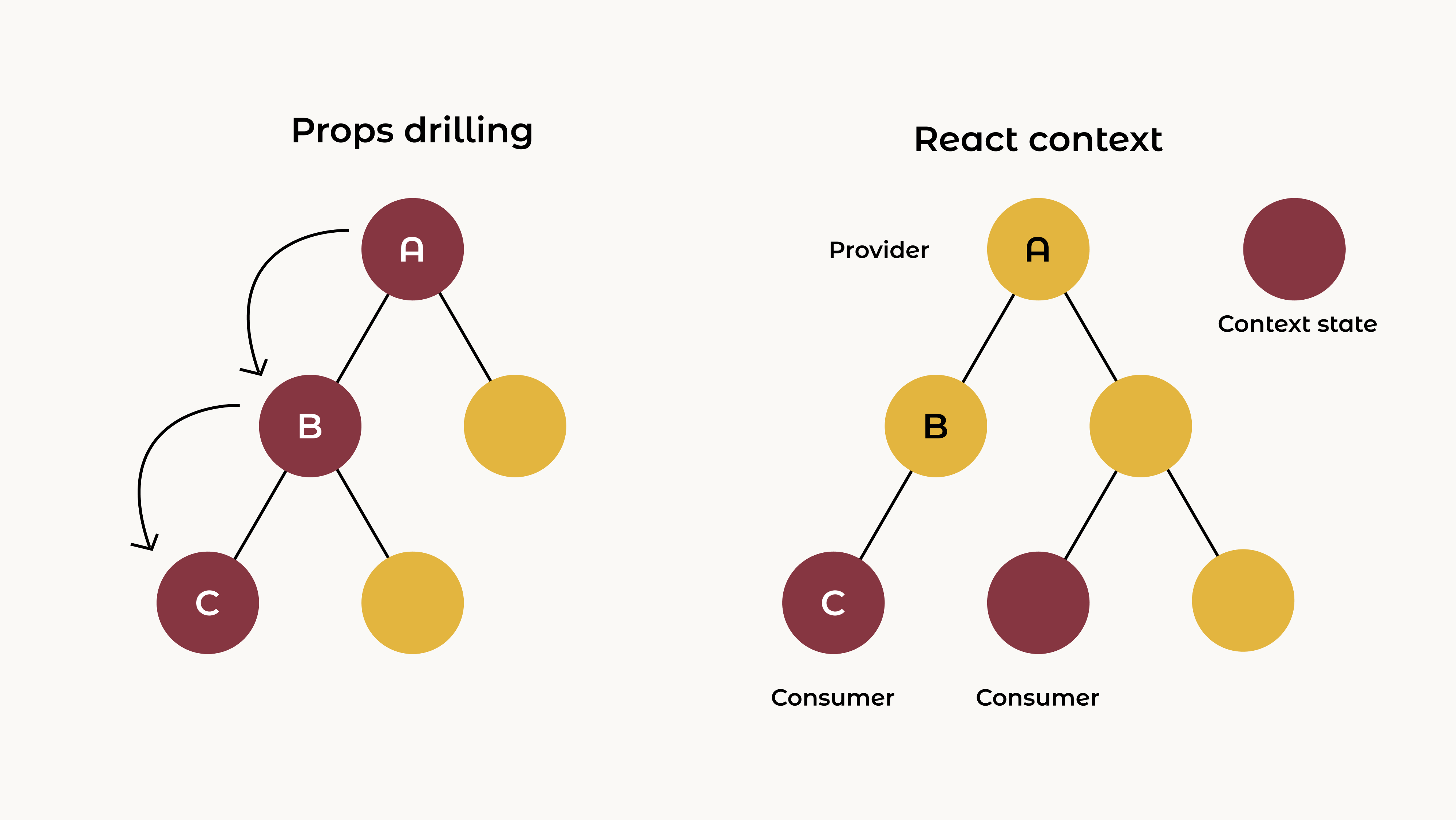 Illustration of props drilling versus react context
