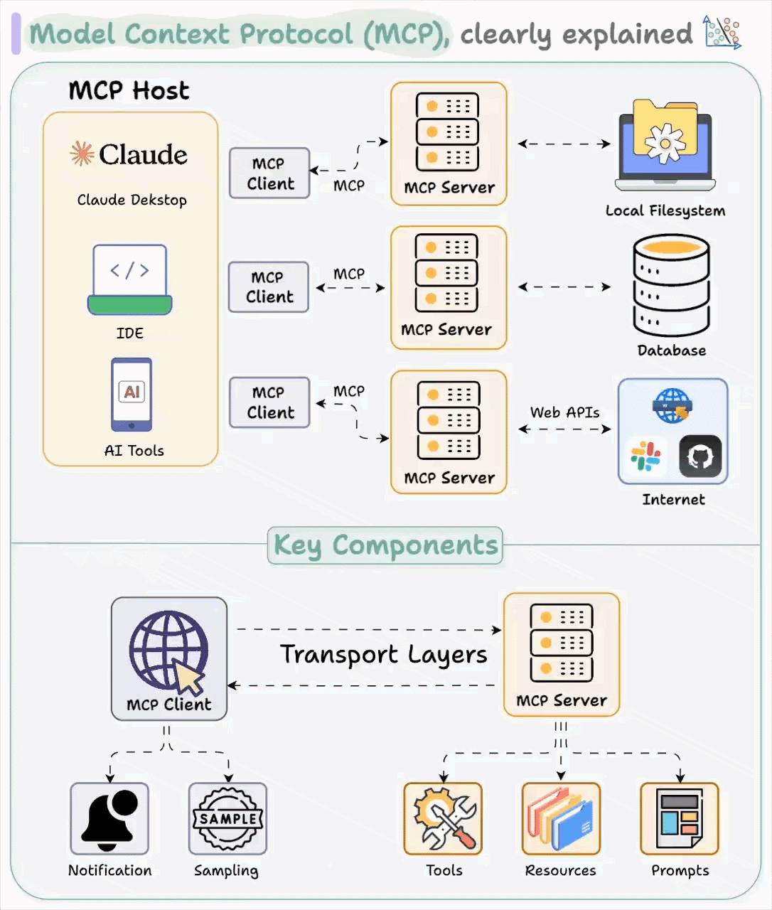 How MCP Works: Connecting Models to External Tools and Data