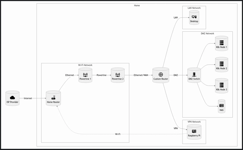 Home Lab: Chapter 1 — Requirements, Hardware, Software and Architecture