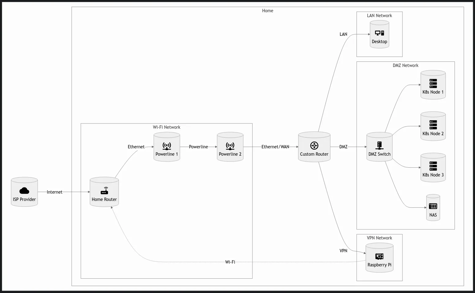Home Lab diagram