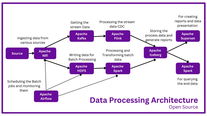 Building a Scalable Data Architecture with Apache Tools: A Free and Open-Source Solution