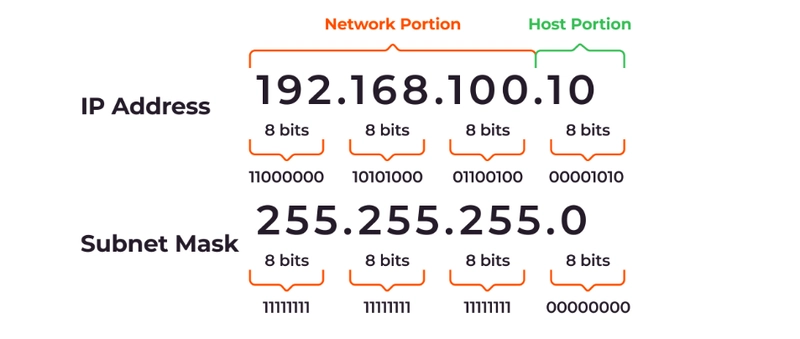 Understanding Subnetting