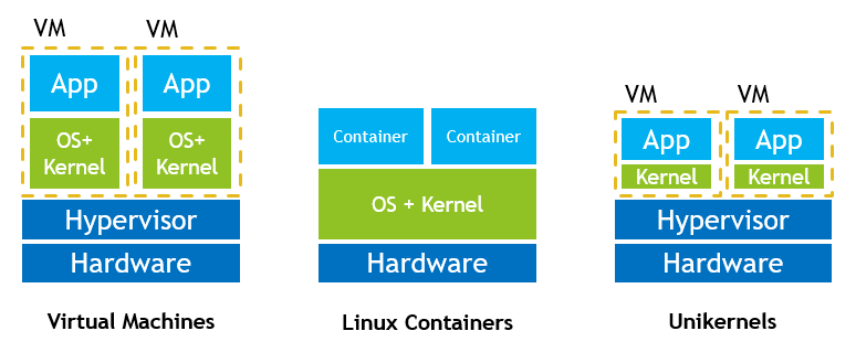 VM-Container-Unikerls
