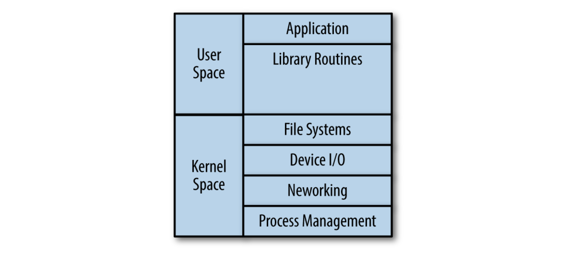 Normal application stack