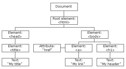 JS HTML DOM