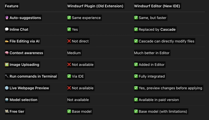 Codeium is not Codeium anymore—It's Windsurf 🌊