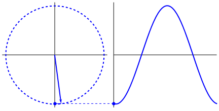 The Unit Circle