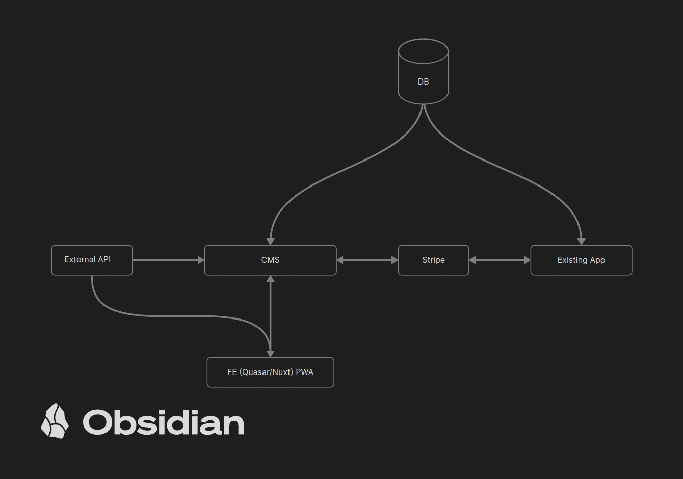 Entity Relationship Diagram of a medium sized web application