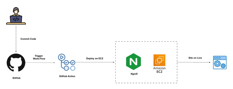 Nginx Configuration on AWS EC2 Deployment