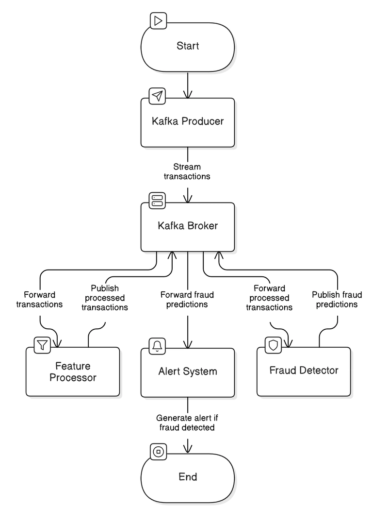 Blazing Fast Fraud Detection with Kafka (<500ms, No Kidding)
