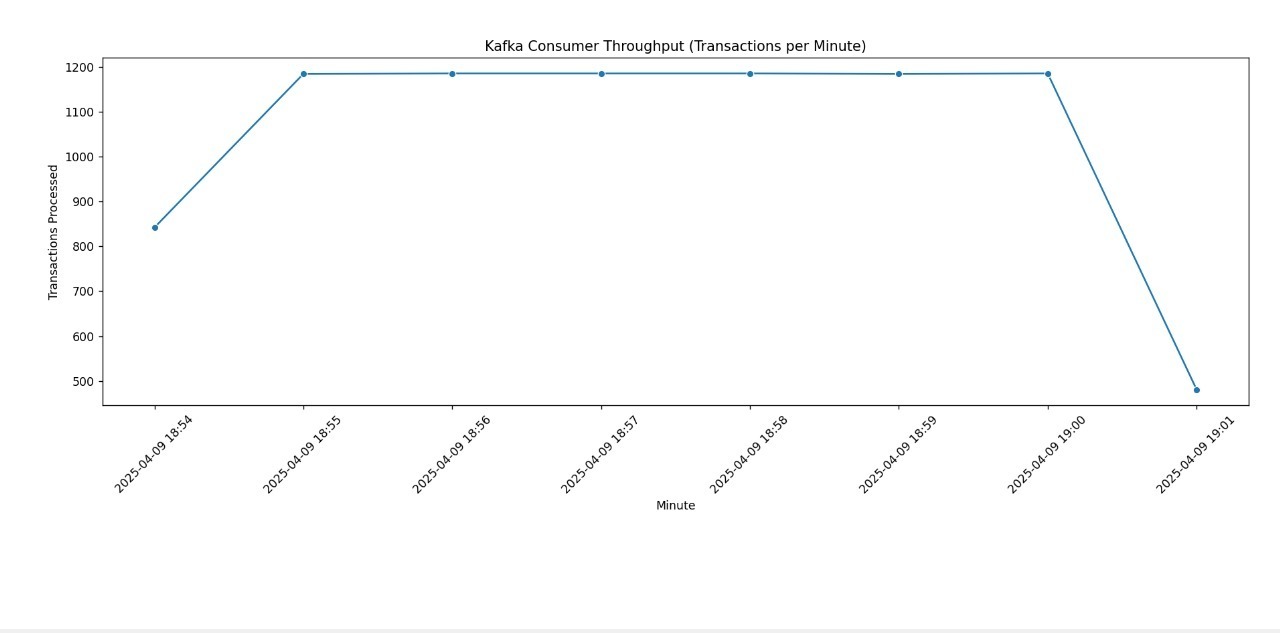 Kafka Throughput (Transactions/minute)