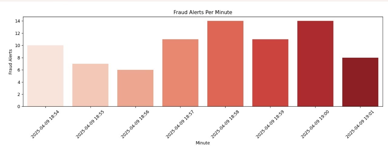 Fraud Alerts Per Minute