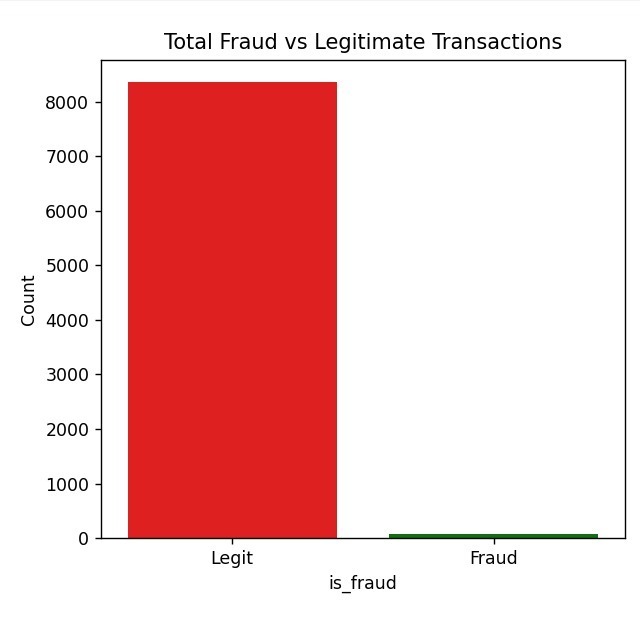 Fraud vs Legit Distribution