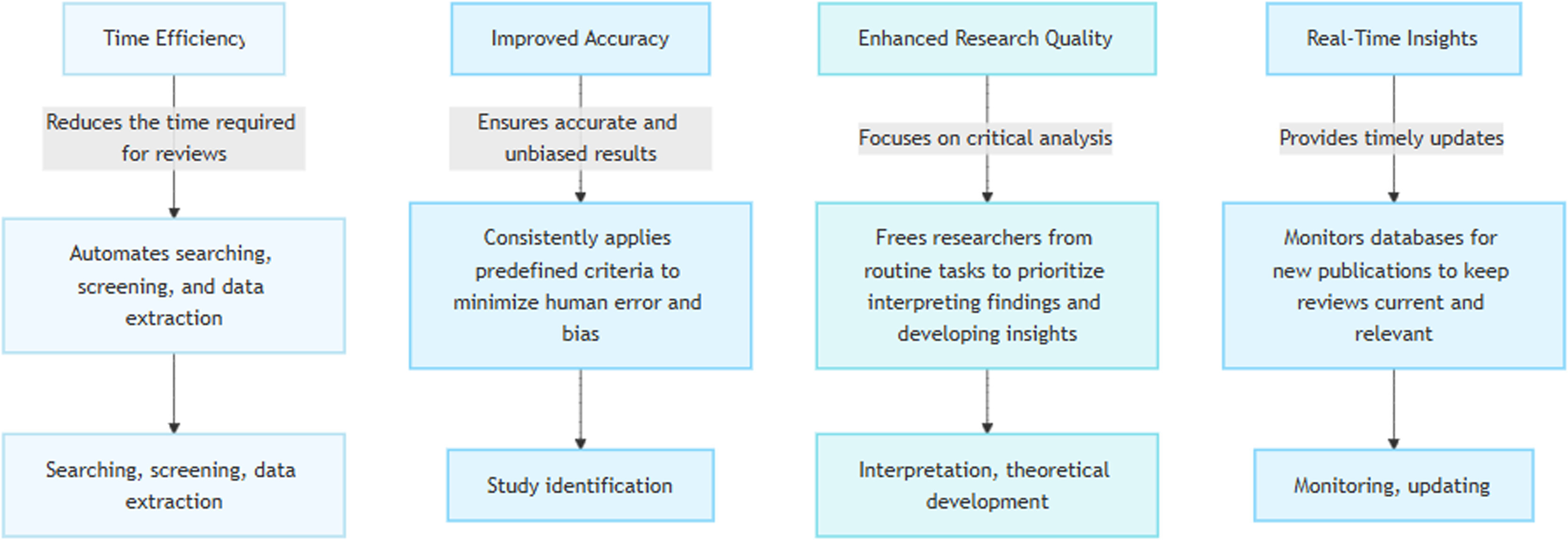 https://www.sciencedirect.com/science/article/pii/S2590123025008205#:~:text=AI%20enhances%20research%20efficiency%20by,experiment%20design%2C%20and%20manuscript%20writing.