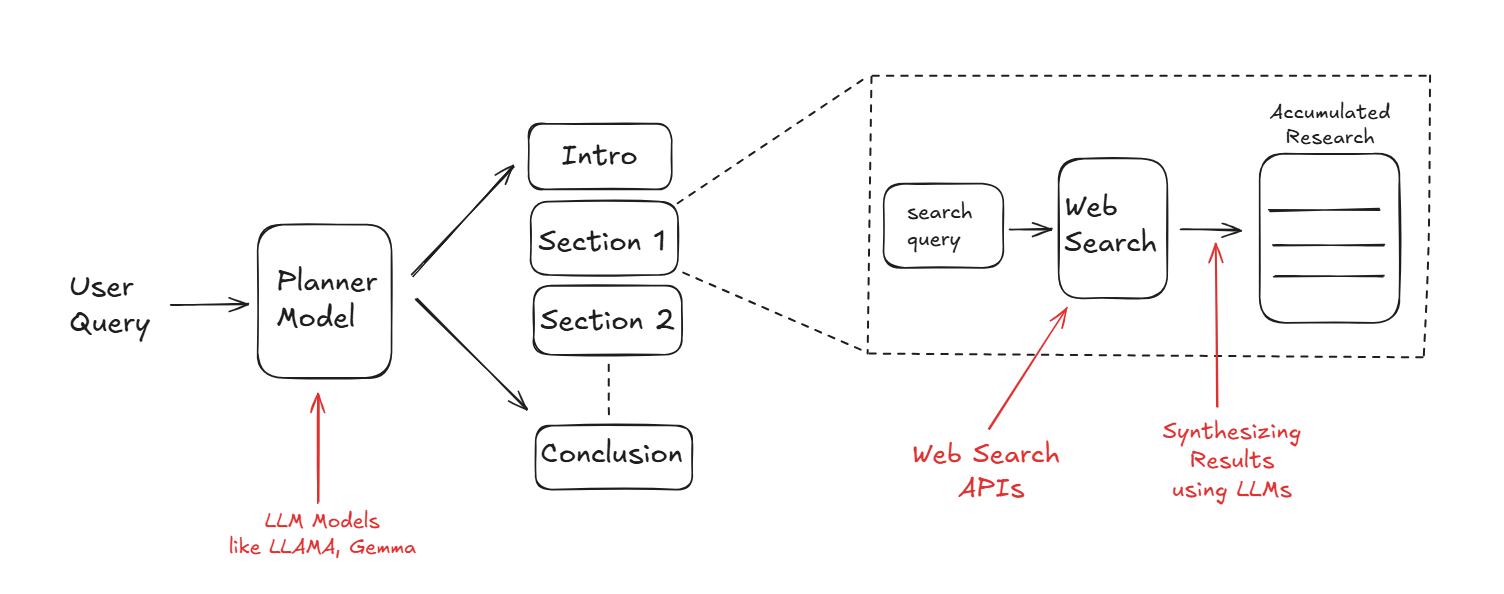 LangChain Workflow