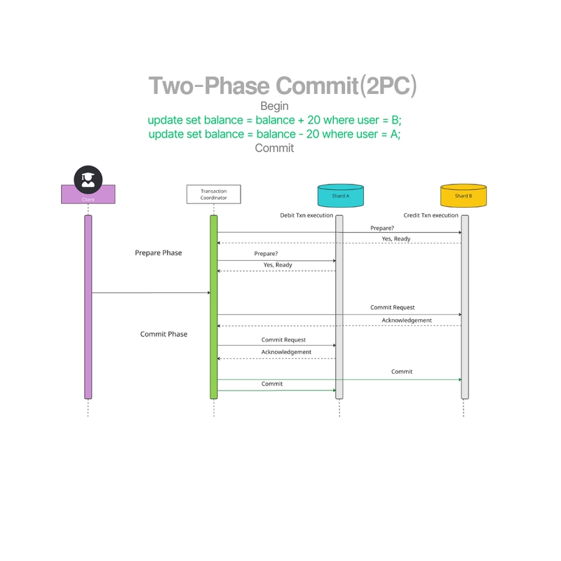 Distributed Transactions: 2PC vs 3PC vs Saga