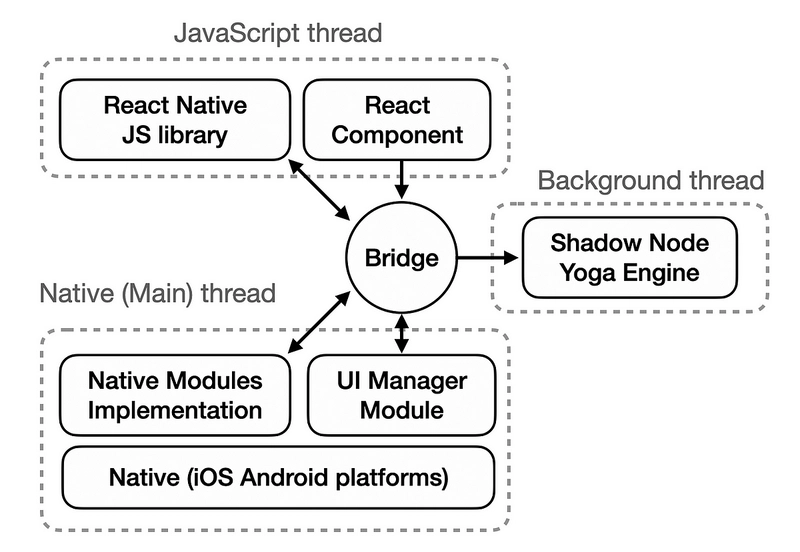 11 Interview Questions You Should Know as a React Native Developer in 2025 📈🚀